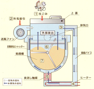 乾燥処理システム　図